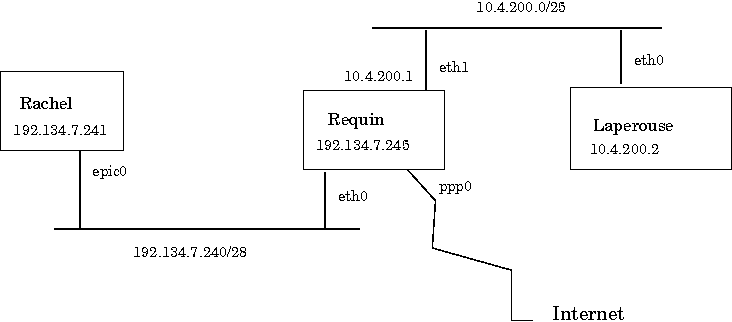 Schéma du réseau avec les trois routeurs et la liaison Internet