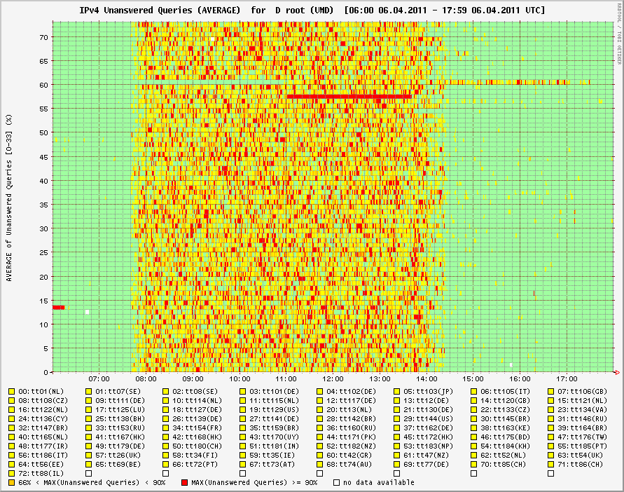 D-root-dnsmon-2011-April-6.png