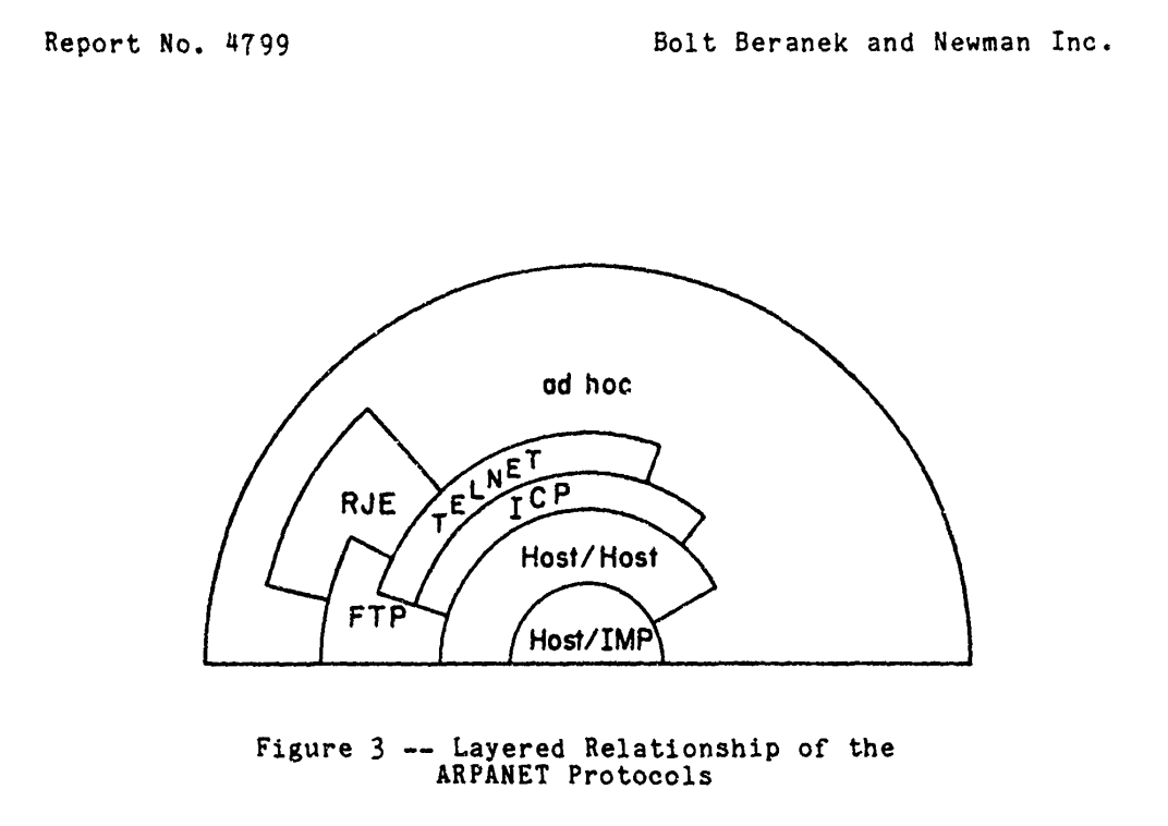 arpanet-1st-decade-layers.png