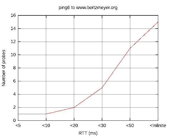 atlas-udm-cumul-ping6