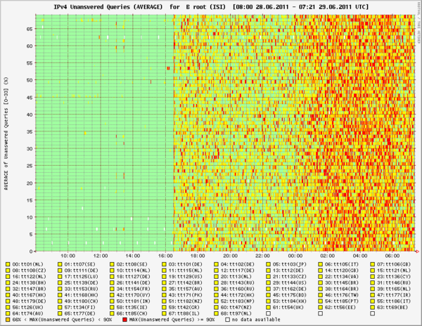 b-root-dnsmon-28-june-2011.png