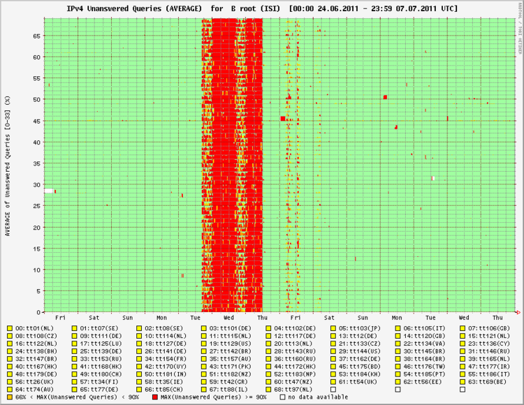 b-root-dnsmon-july-2011.png