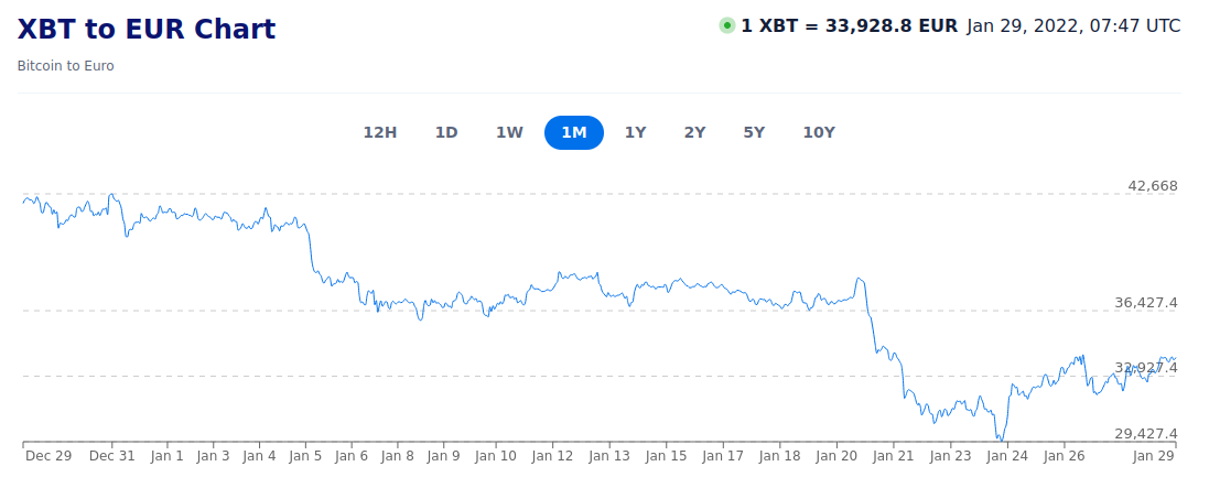 bitcoin-jan-2022-one-month.png