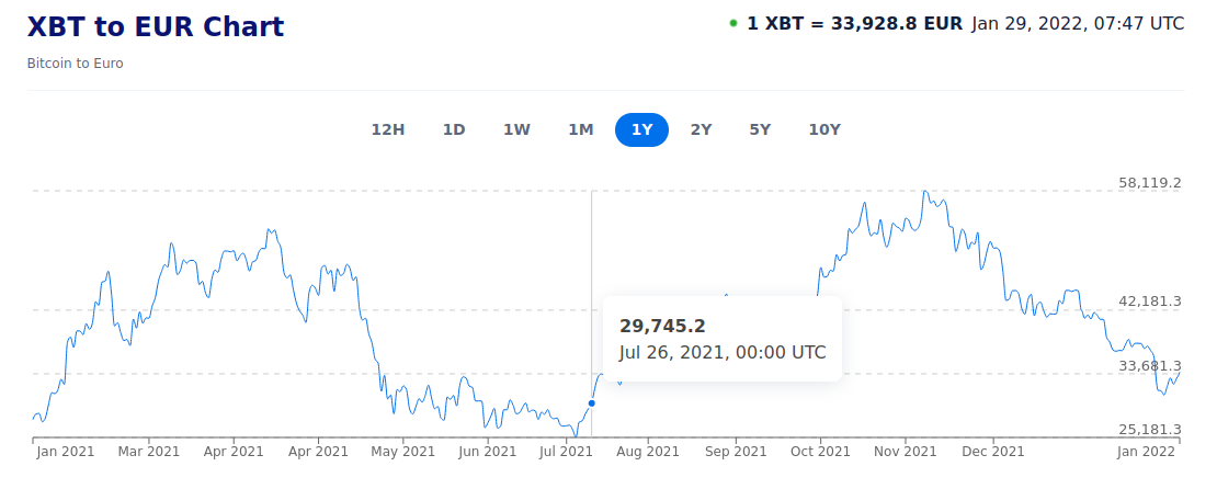 bitcoin-jan-2022-one-year.png