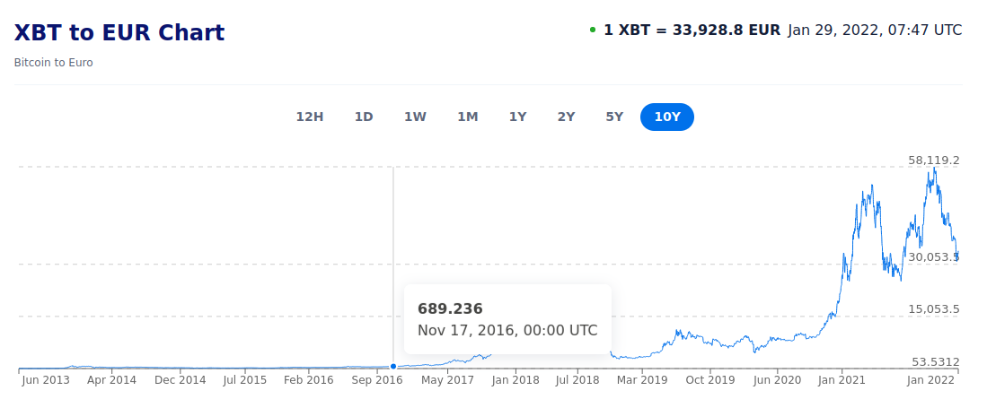 bitcoin-jan-2022-ten-years.png