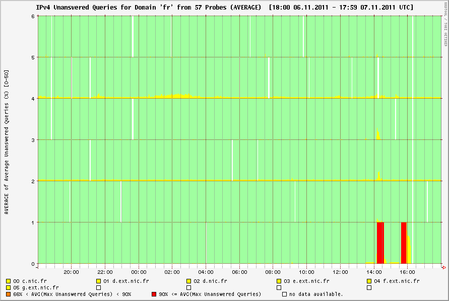 dnsmon-november-2011.png