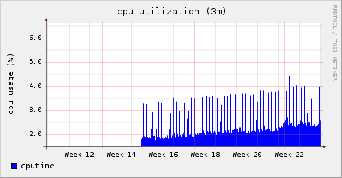 http-compression-cpu-two-weeks-after.png