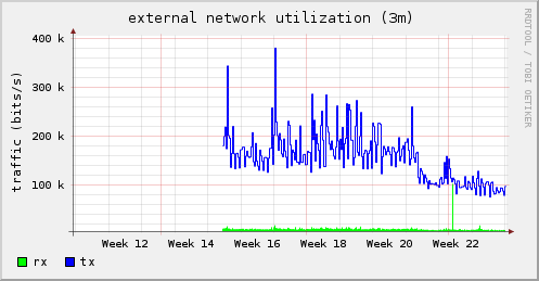 http-compression-network-two-weeks-after.png