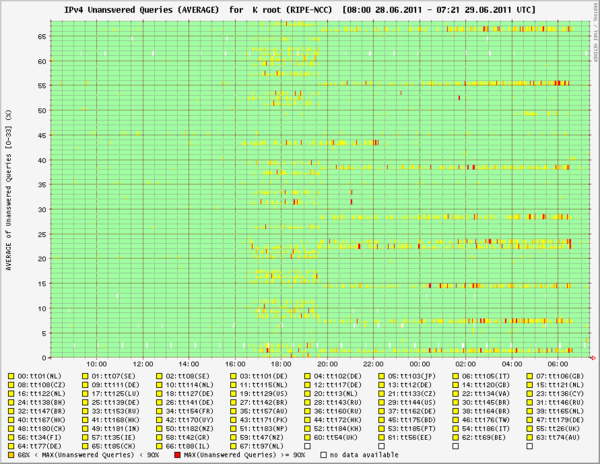 k-root-dnsmon-28-june-2011.png