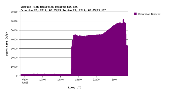 k-root-stats-recursion-28-june-2011.png