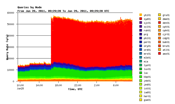 l-root-instances-28-june-2011.png