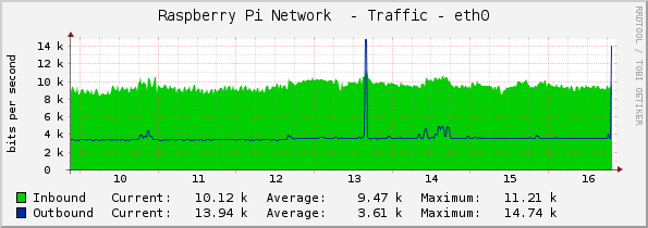 pi-eth0-bytes.png