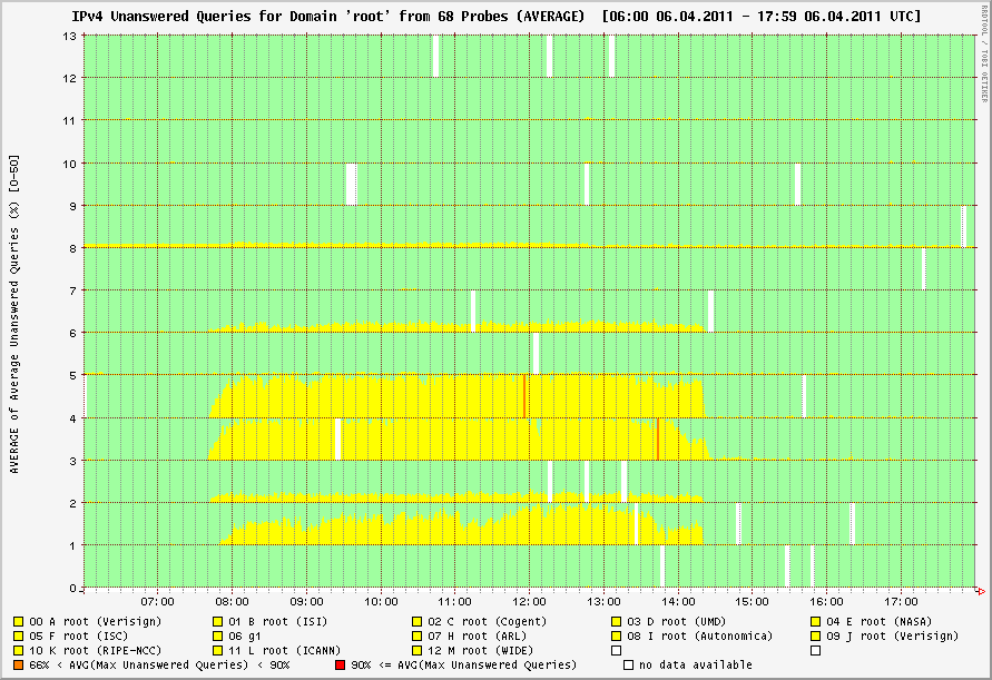 root-by-dnsmon-2011-April-6.png