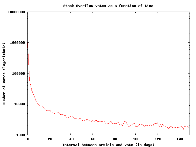 so-votes-per-day-log.png